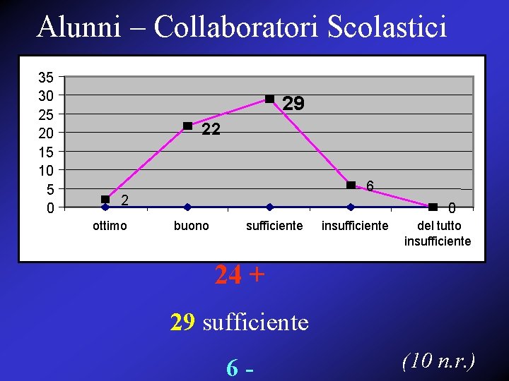 Alunni – Collaboratori Scolastici 35 30 25 20 15 10 5 0 29 22