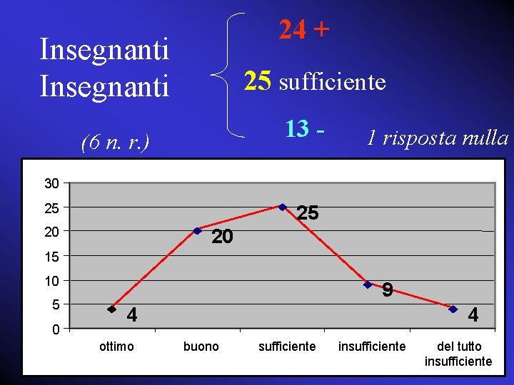 24 + Insegnanti 25 sufficiente 13 - (6 n. r. ) 1 risposta nulla