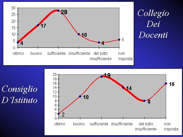 30 20 17 15 10 5 Collegio Dei Docenti 28 25 10 4 0