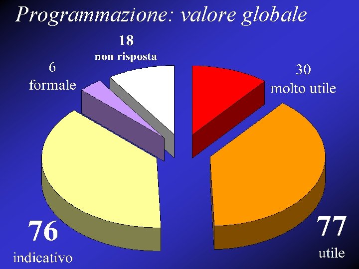 Programmazione: valore globale 