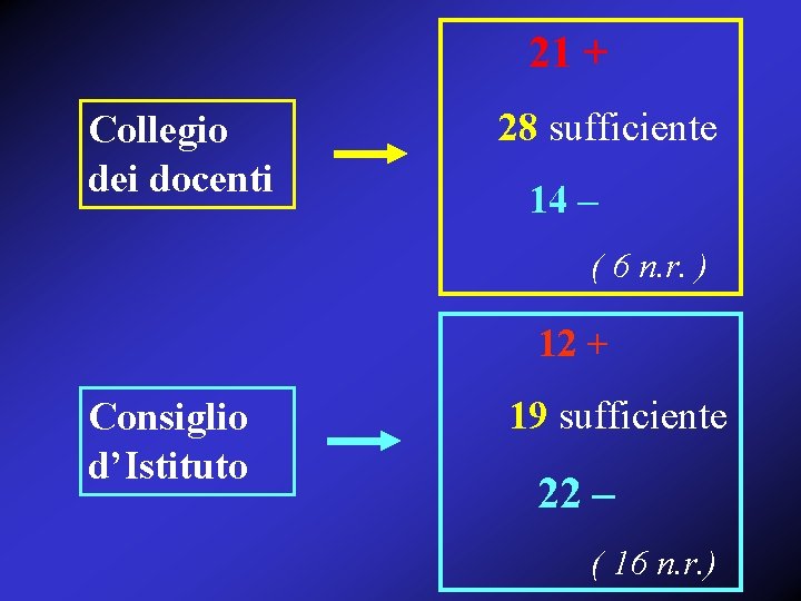 21 + Collegio dei docenti 28 sufficiente 14 – ( 6 n. r. )