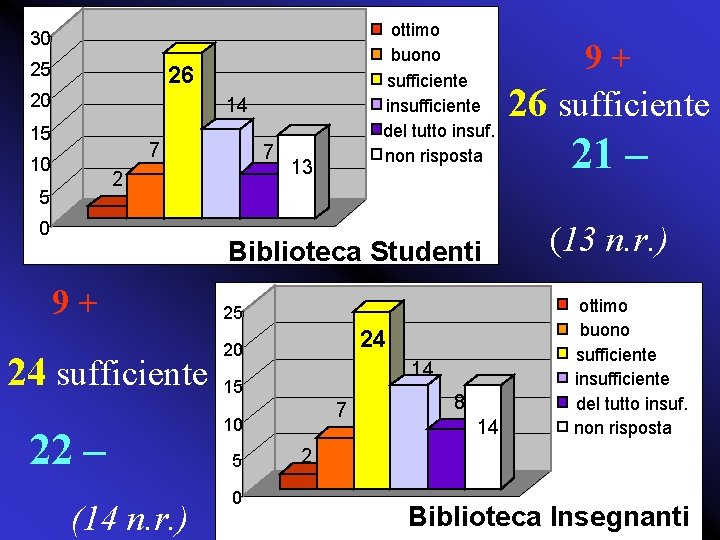 ottimo buono sufficiente insufficiente del tutto insuf. non risposta 30 25 26 20 14