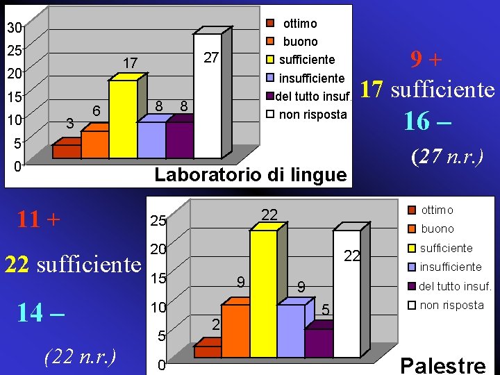 ottimo buono sufficiente insufficiente del tutto insuf. non risposta 30 25 27 17 20