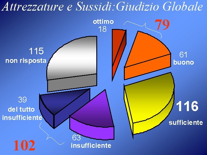 Attrezzature e Sussidi: Giudizio Globale ottimo 18 115 61 non risposta buono 39 116