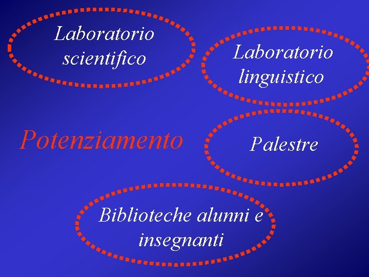 Laboratorio scientifico Potenziamento Laboratorio linguistico Palestre Biblioteche alunni e insegnanti 