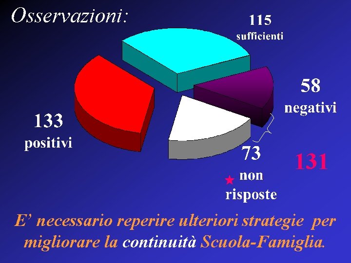 Osservazioni: 131 E’ necessario reperire ulteriori strategie per migliorare la continuità Scuola-Famiglia. 