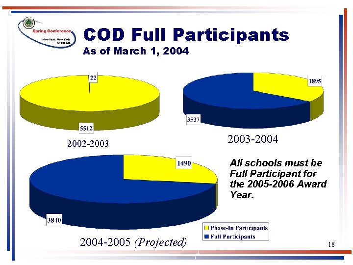COD Full Participants As of March 1, 2004 2002 -2003 -2004 All schools must