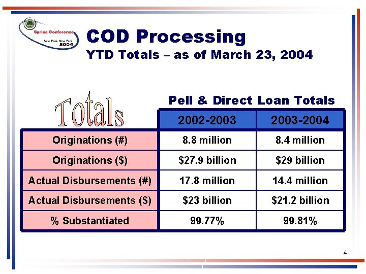 COD Processing YTD Totals – as of March 23, 2004 Pell & Direct Loan
