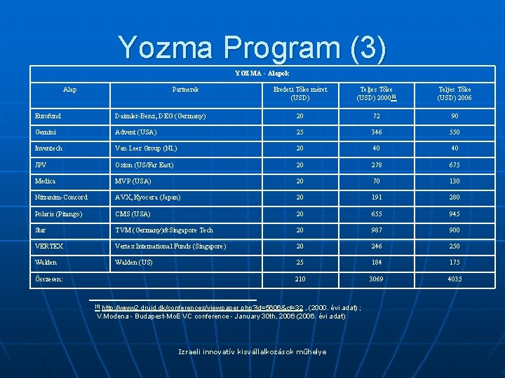 Yozma Program (3) YOZMA - Alapok Alap Partnerek Eredeti Tőke méret (USD) Teljes Tőke
