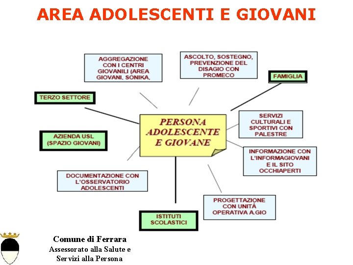 AREA ADOLESCENTI E GIOVANI Comune di Ferrara Assessorato alla Salute e Servizi alla Persona