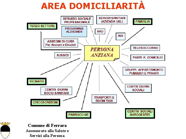 AREA DOMICILIARITÀ Comune di Ferrara Assessorato alla Salute e Servizi alla Persona 