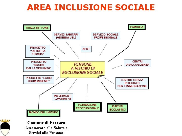 AREA INCLUSIONE SOCIALE Comune di Ferrara Assessorato alla Salute e Servizi alla Persona 