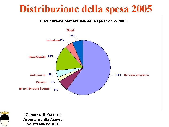 Distribuzione della spesa 2005 Comune di Ferrara Assessorato alla Salute e Servizi alla Persona