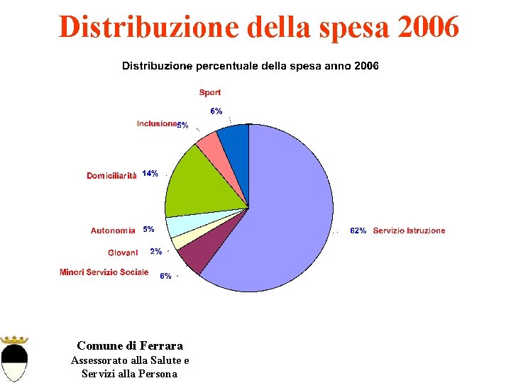 Distribuzione della spesa 2006 Comune di Ferrara Assessorato alla Salute e Servizi alla Persona