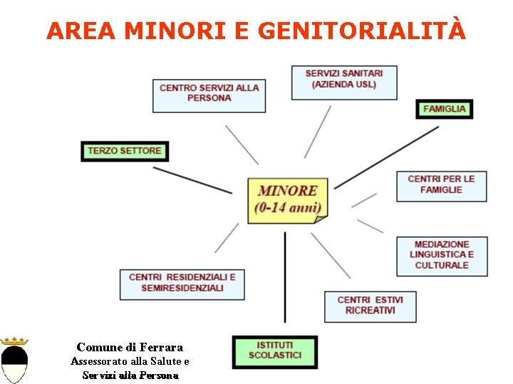 AREA MINORI E GENITORIALITÀ Comune di Ferrara Assessorato alla Salute e Servizi alla Persona
