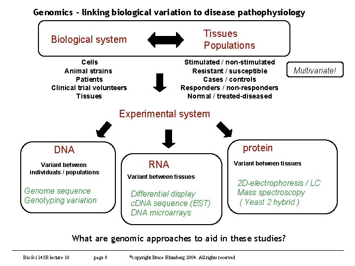 Genomics - linking biological variation to disease pathophysiology Biological system Tissues Populations Cells Animal