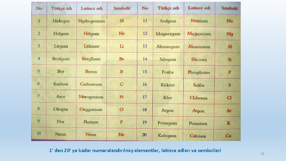 1’ den 20’ ye kadar numaralandırılmış elementler, latince adları ve sembolleri 13 