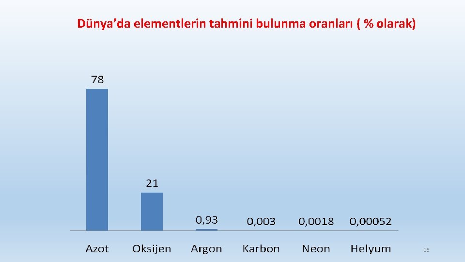 Dünya’da elementlerin tahmini bulunma oranları ( % olarak) 16 