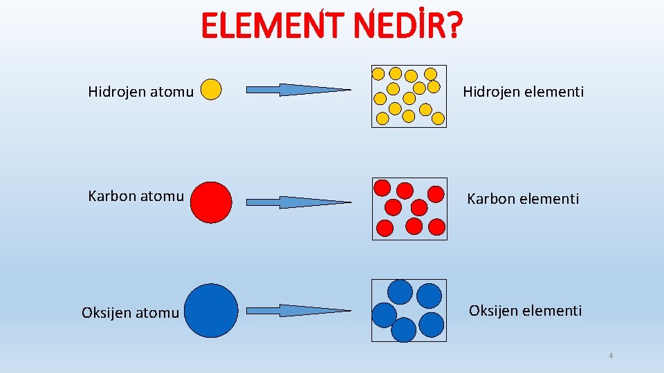 ELEMENT NEDİR? Hidrojen atomu Hidrojen elementi Karbon atomu Karbon elementi Oksijen atomu Oksijen elementi