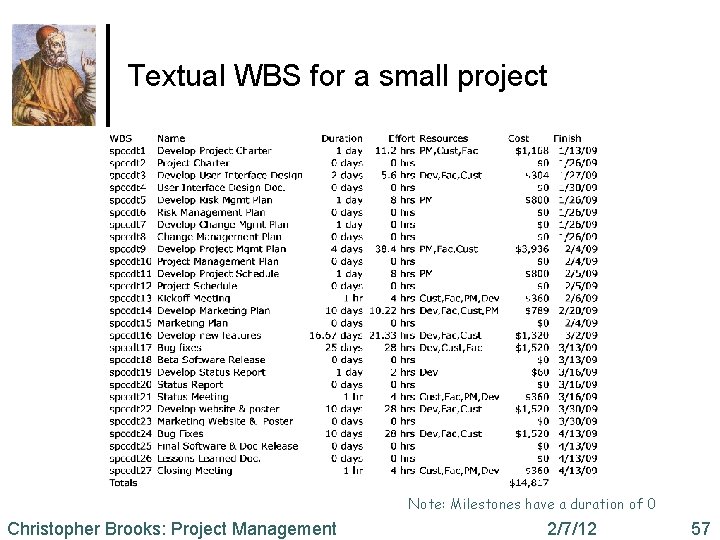 Textual WBS for a small project Note: Milestones have a duration of 0 Christopher