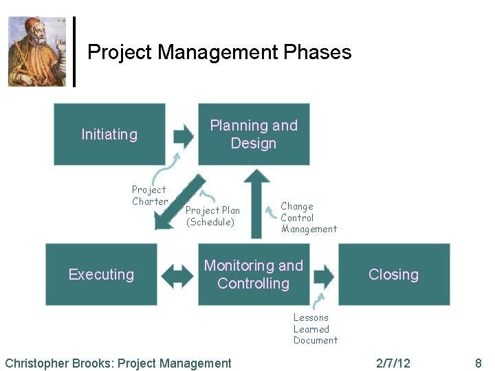 Project Management Phases Initiating Project Charter Executing Planning and Design Project Plan (Schedule) Change