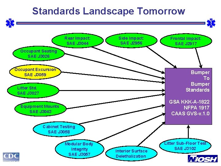 Standards Landscape Tomorrow Rear Impact: SAE J 3044 Side Impact: SAE J 2956 Frontal