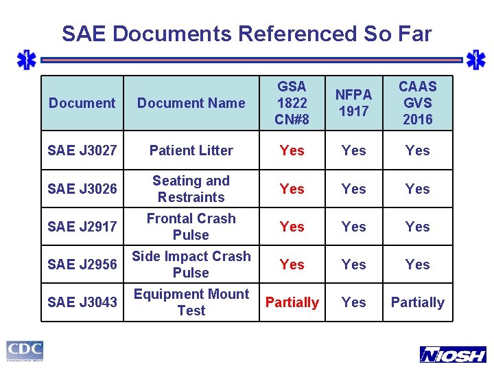 SAE Documents Referenced So Far Document Name GSA 1822 CN#8 NFPA 1917 CAAS GVS