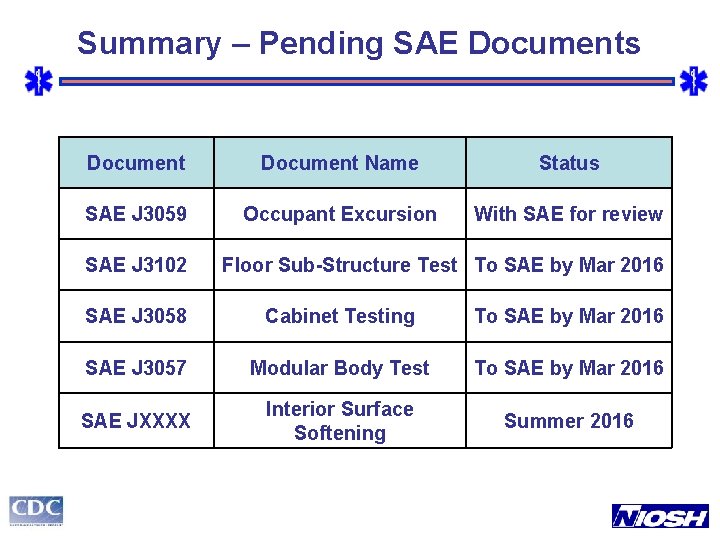 Summary – Pending SAE Documents Document Name Status SAE J 3059 Occupant Excursion With