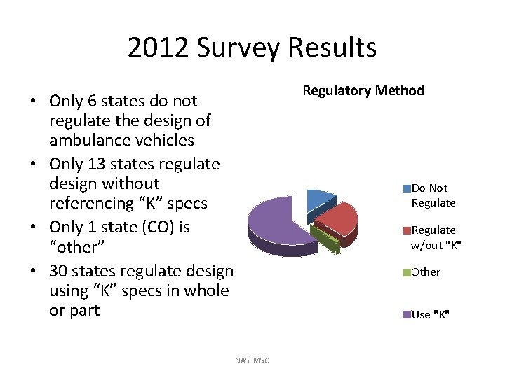 2012 Survey Results Regulatory Method • Only 6 states do not regulate the design