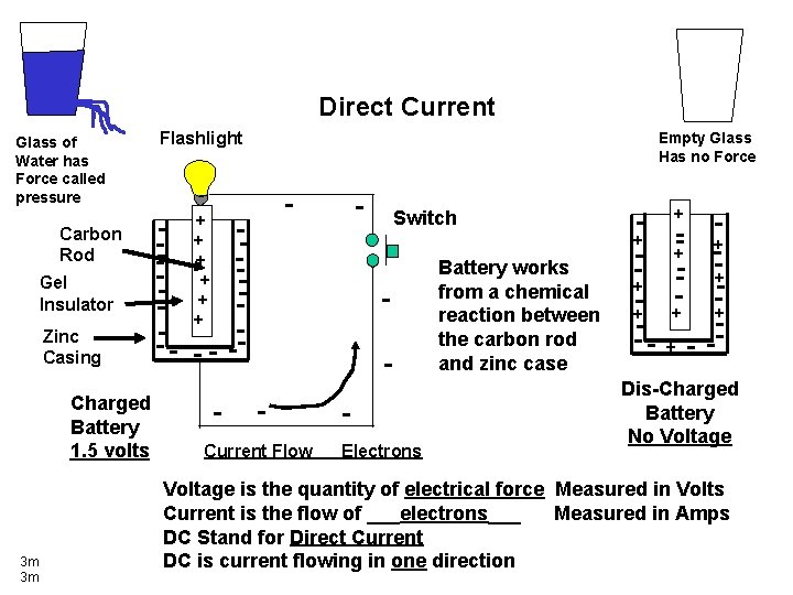 Direct Current Glass of Water has Force called pressure Carbon Rod Gel Insulator Zinc