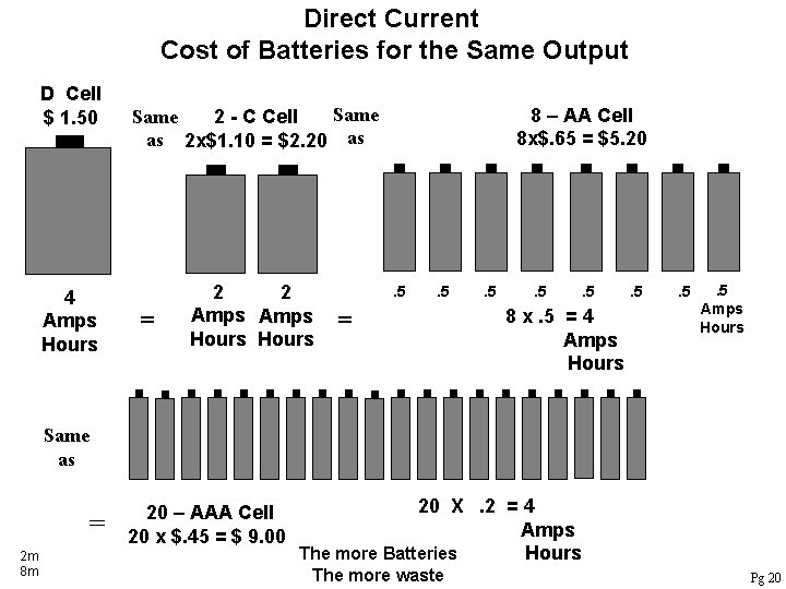 Direct Current Cost of Batteries for the Same Output D Cell $ 1. 50