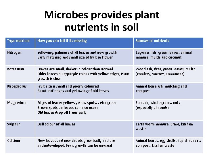 Microbes provides plant nutrients in soil Type nutrient How you can tell if its