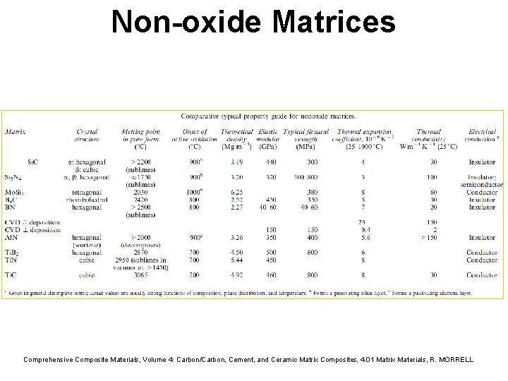 Non-oxide Matrices Comprehensive Composite Materials, Volume 4: Carbon/Carbon, Cement, and Ceramic Matrix Composites, 4. Non-oxide Matrices Comprehensive Composite Materials, Volume 4: Carbon/Carbon, Cement, and Ceramic Matrix Composites, 4.