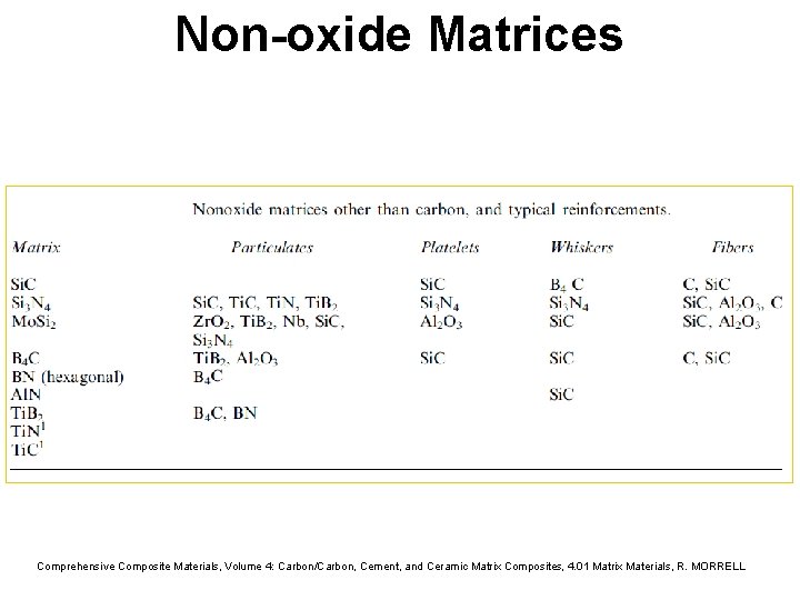 Non-oxide Matrices Comprehensive Composite Materials, Volume 4: Carbon/Carbon, Cement, and Ceramic Matrix Composites, 4. Non-oxide Matrices Comprehensive Composite Materials, Volume 4: Carbon/Carbon, Cement, and Ceramic Matrix Composites, 4.