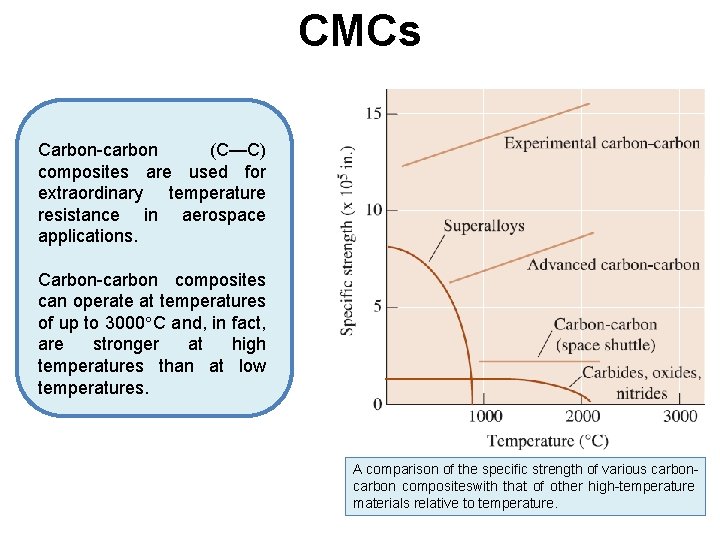 CMCs Carbon-carbon (C—C) composites are used for extraordinary temperature resistance in aerospace applications. Carbon-carbon CMCs Carbon-carbon (C—C) composites are used for extraordinary temperature resistance in aerospace applications. Carbon-carbon