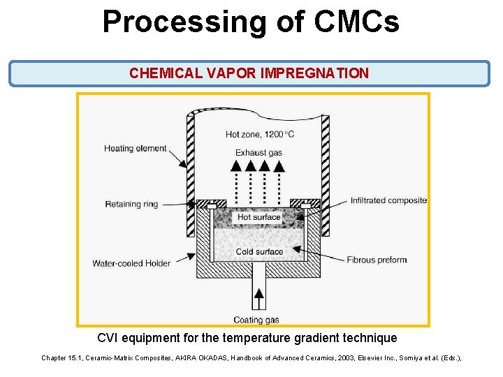 Processing of CMCs CHEMICAL VAPOR IMPREGNATION CVI equipment for the temperature gradient technique Chapter Processing of CMCs CHEMICAL VAPOR IMPREGNATION CVI equipment for the temperature gradient technique Chapter