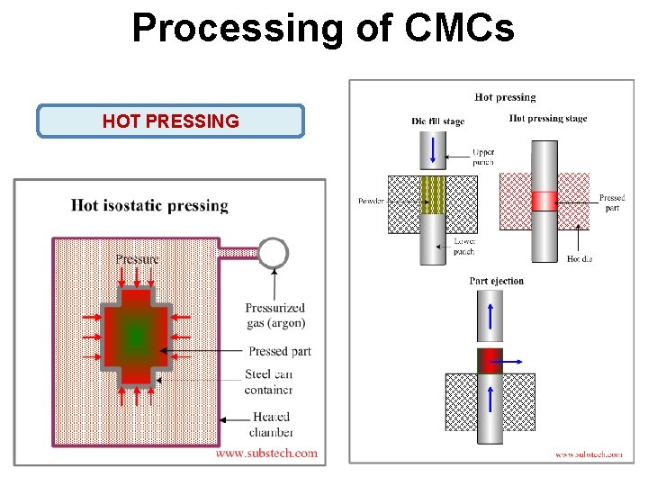 Processing of CMCs HOT PRESSING Processing of CMCs HOT PRESSING