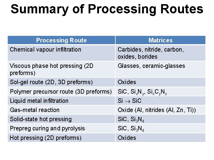 Summary of Processing Routes Processing Route Matrices Chemical vapour infiltration Carbides, nitride, carbon, oxides, Summary of Processing Routes Processing Route Matrices Chemical vapour infiltration Carbides, nitride, carbon, oxides,