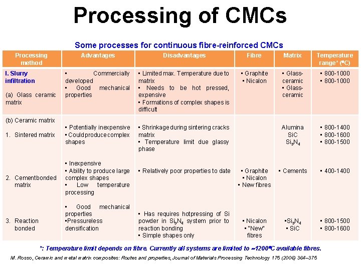 Processing of CMCs Some processes for continuous fibre-reinforced CMCs Processing method I. Slurry infiltration Processing of CMCs Some processes for continuous fibre-reinforced CMCs Processing method I. Slurry infiltration