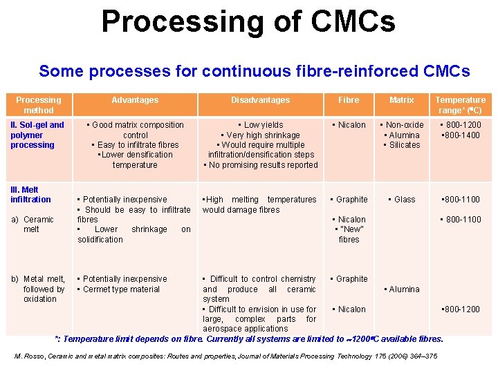 Processing of CMCs Some processes for continuous fibre-reinforced CMCs Processing method Advantages Disadvantages Fibre Processing of CMCs Some processes for continuous fibre-reinforced CMCs Processing method Advantages Disadvantages Fibre
