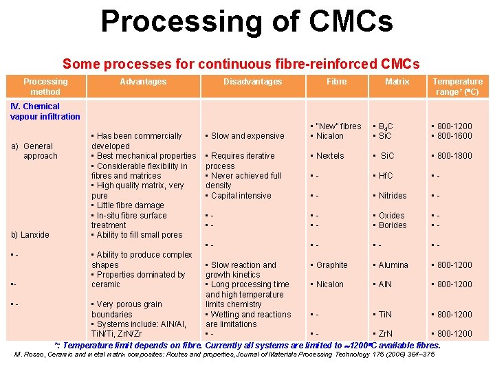 Processing of CMCs Some processes for continuous fibre-reinforced CMCs Processing method Advantages Disadvantages Fibre Processing of CMCs Some processes for continuous fibre-reinforced CMCs Processing method Advantages Disadvantages Fibre