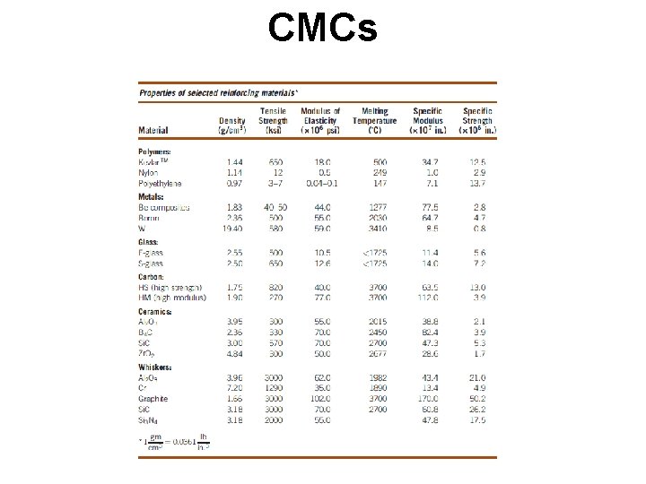 CMCs CMCs