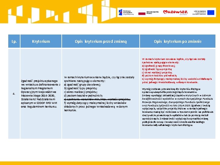 Lp. 4. Kryterium Zgodność projektu opisanego we wniosku o dofinansowanie z Regionalnym Programem Operacyjnym