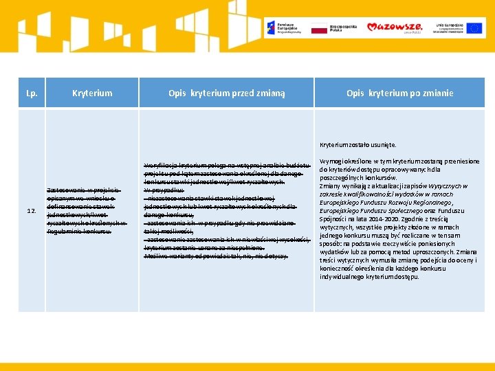 Lp. Kryterium Opis kryterium przed zmianą Opis kryterium po zmianie Kryterium zostało usunięte. 12.