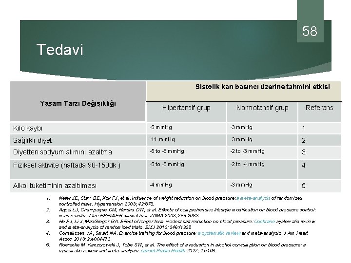 58 Tedavi Sistolik kan basıncı üzerine tahmini etkisi Yaşam Tarzı Değişikliği Hipertansif grup Normotansif