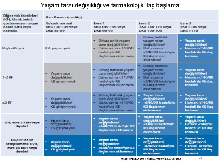 Yaşam tarzı değişikliği ve farmakolojik ilaç başlama TEMD HİPERTANSİYON TANI ve TEDAVİ KILAVUZ 2018