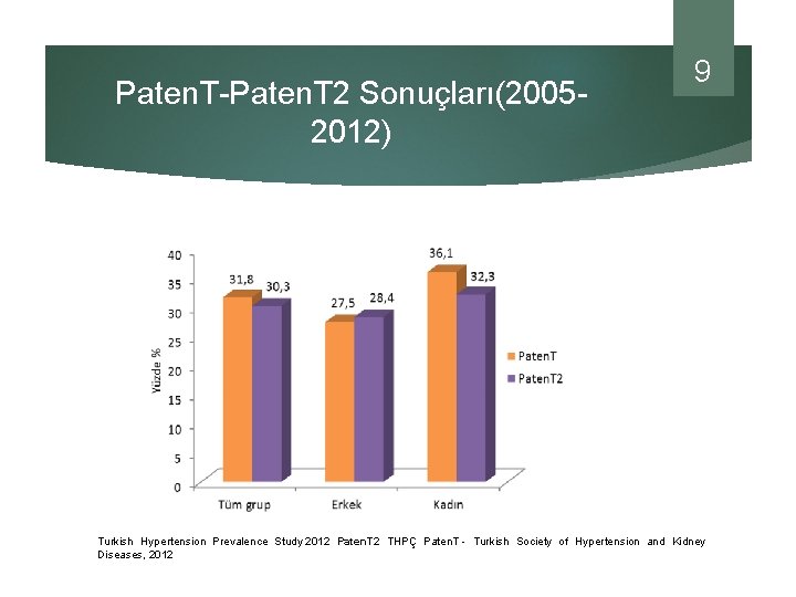 Paten. T-Paten. T 2 Sonuçları(20052012) 9 Turkish Hypertension Prevalence Study 2012 Paten. T 2