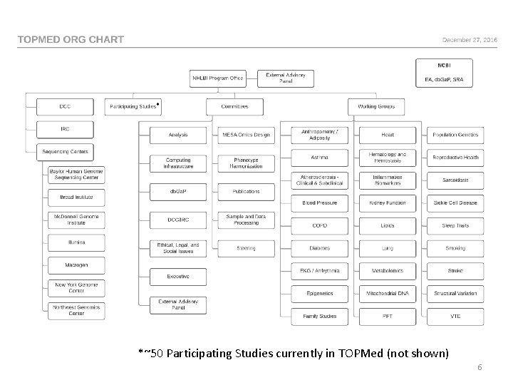 * *~50 Participating Studies currently in TOPMed (not shown) 6 