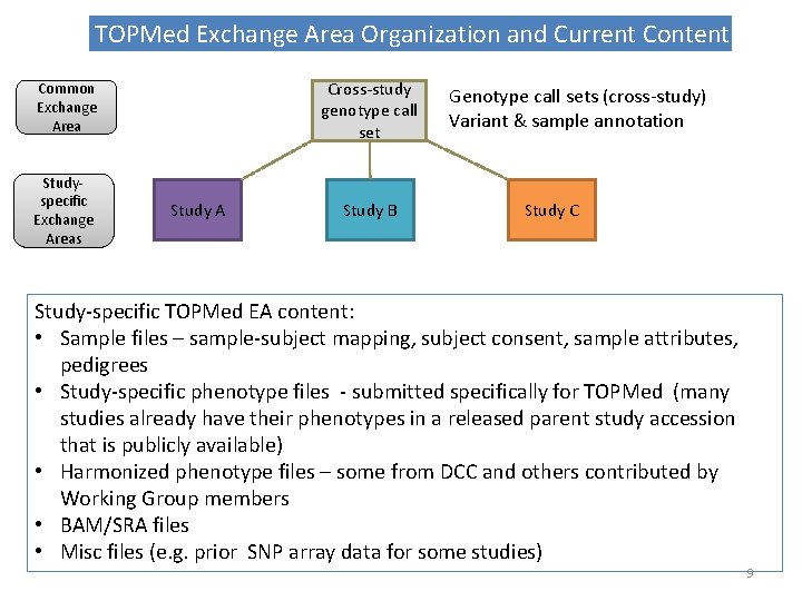 TOPMed Exchange Area Organization and Current Content Cross-study genotype call set Common Exchange Area