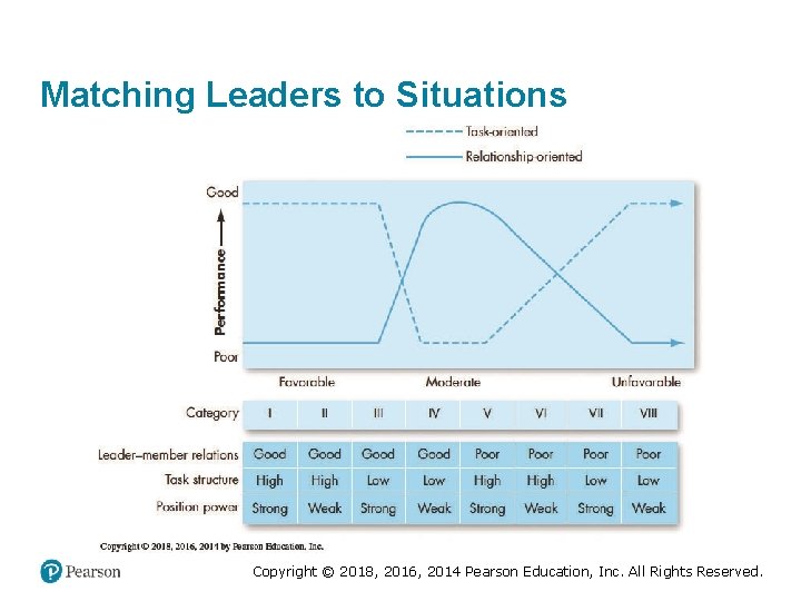 Matching Leaders to Situations Copyright © 2018, 2016, 2014 Pearson Education, Inc. All Rights